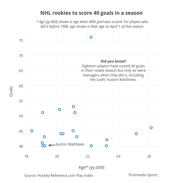 NHL rookies to score 40 goals in a season | scatter chart made by Grspur | plotly