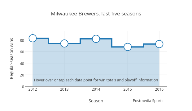 Milwaukee Brewers, last five seasons | filled line chart made by Grspur | plotly