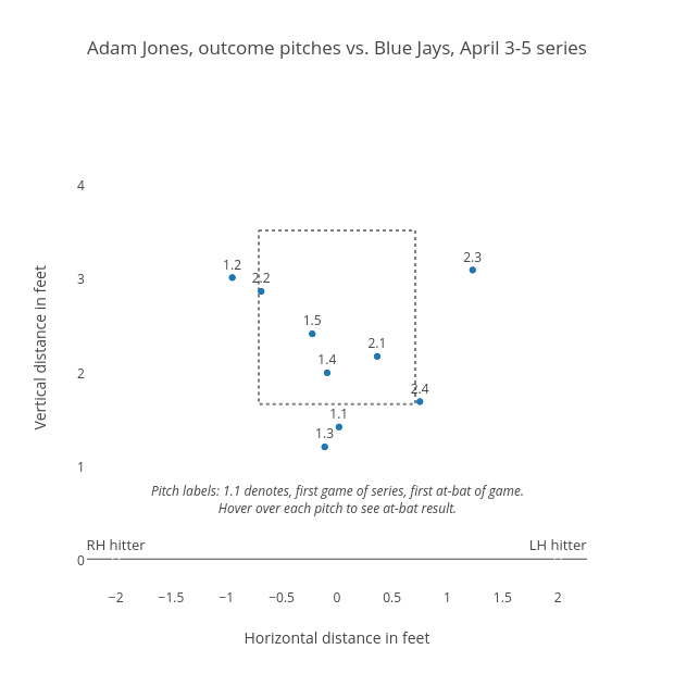 Adam Jones, outcome pitches vs. Blue Jays, April 3-5 series |  made by Grspur | plotly