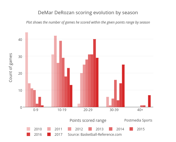 DeMar DeRozan scoring evolution by season | bar chart made by Grspur | plotly