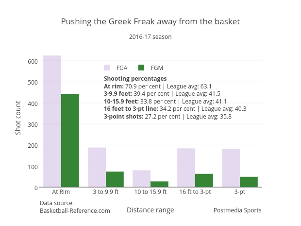 Pushing the Greek Freak away from the basket | bar chart made by Grspur | plotly