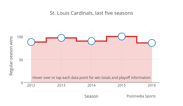 St. Louis Cardinals, last five seasons | filled line chart made by Grspur | plotly