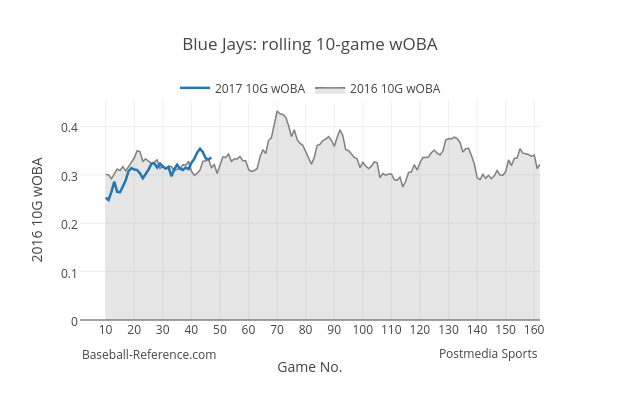 Blue Jays: rolling 10-game wOBA | filled line chart made by Grspur | plotly