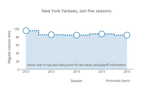 New York Yankees, last five seasons | filled line chart made by Grspur | plotly