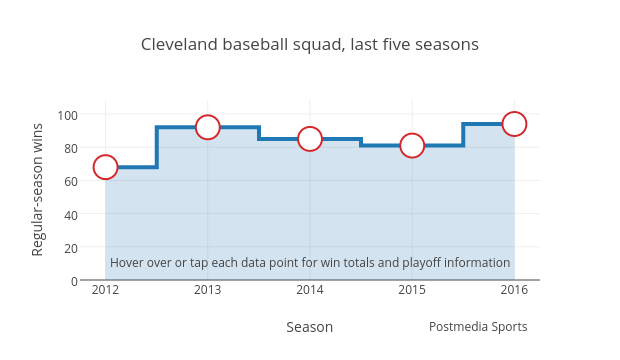 Cleveland baseball squad, last five seasons | filled line chart made by Grspur | plotly