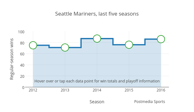 Seattle Mariners, last five seasons | filled line chart made by Grspur | plotly
