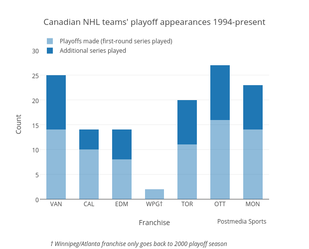Canadian NHL teams' playoff appearances 1994-present | stacked bar chart made by Grspur | plotly