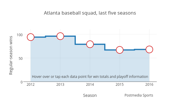 Atlanta baseball squad, last five seasons | filled line chart made by Grspur | plotly