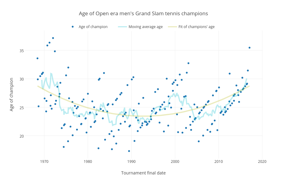 Age of Open era men's Grand Slam tennis champions | scatter chart made by Grspur | plotly