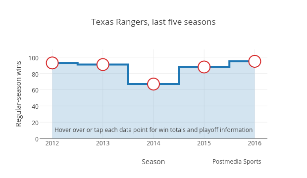Texas Rangers, last five seasons | filled line chart made by Grspur | plotly