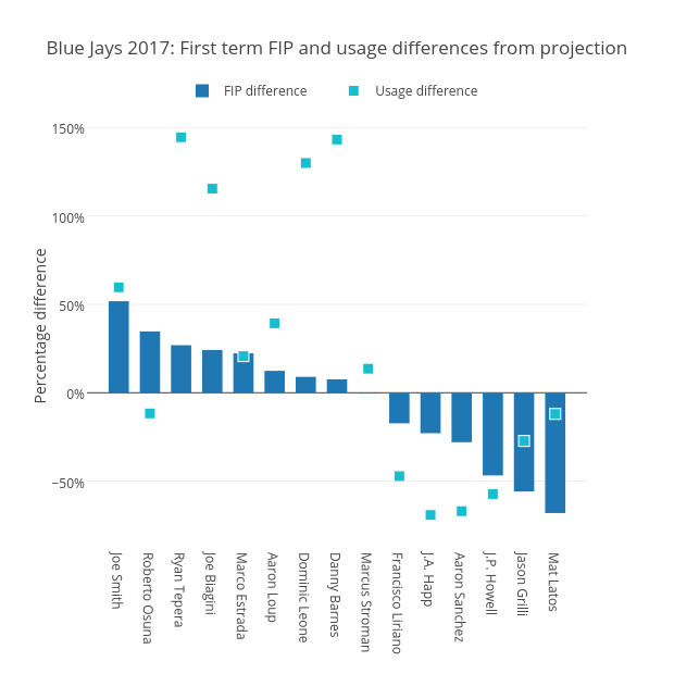 Blue Jays 2017: First term FIP and usage differences from projection | bar chart made by Grspur | plotly