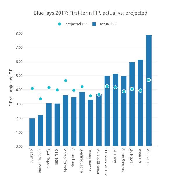 Blue Jays 2017: First term FIP, actual vs. projected | filled bar chart made by Grspur | plotly