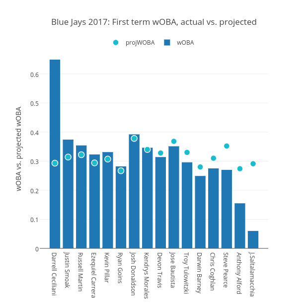 Blue Jays 2017: First term wOBA, actual vs. projected | bar chart made by Grspur | plotly