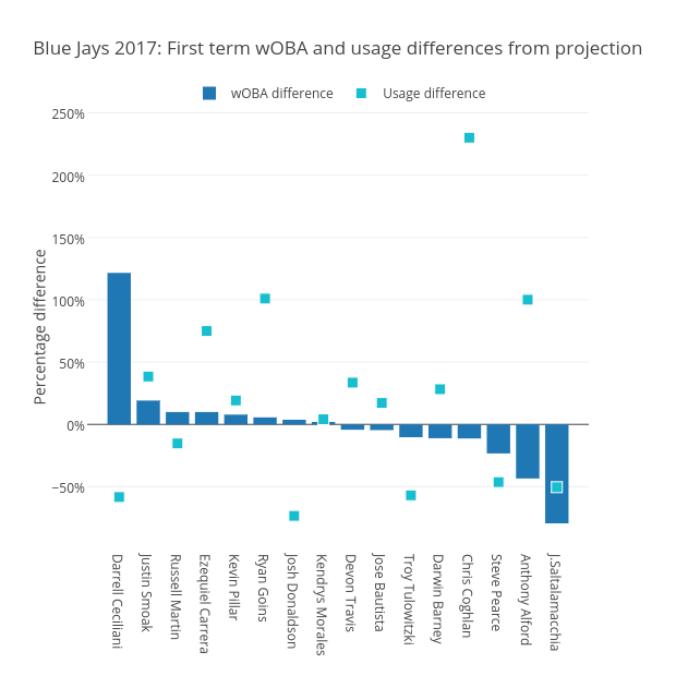 Blue Jays 2017: First term wOBA and usage differences from projection | bar chart made by Grspur | plotly