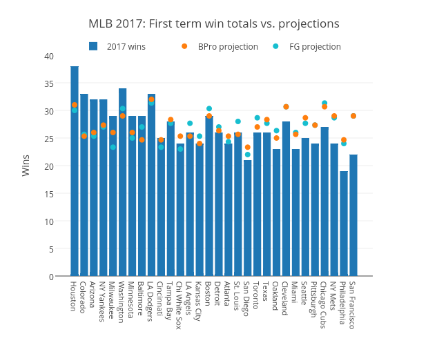 MLB 2017: First term win totals vs. projections | scatter chart made by Grspur | plotly