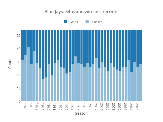 Blue Jays: 54-game win-loss records | stacked bar chart made by Grspur | plotly