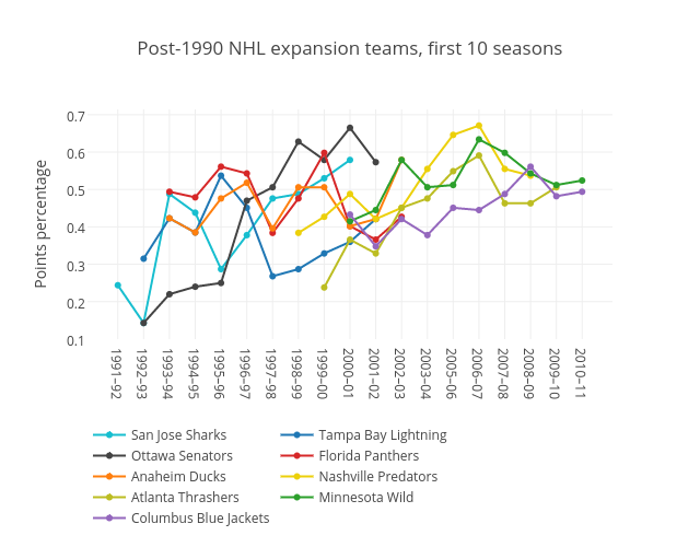 Post-1990 NHL expansion teams, first 10 seasons | line chart made by Grspur | plotly