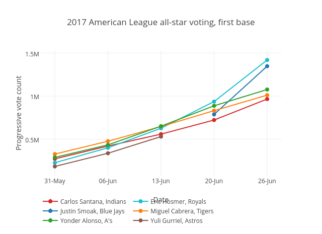 2017 American League all-star voting, first base | line chart made by Grspur | plotly