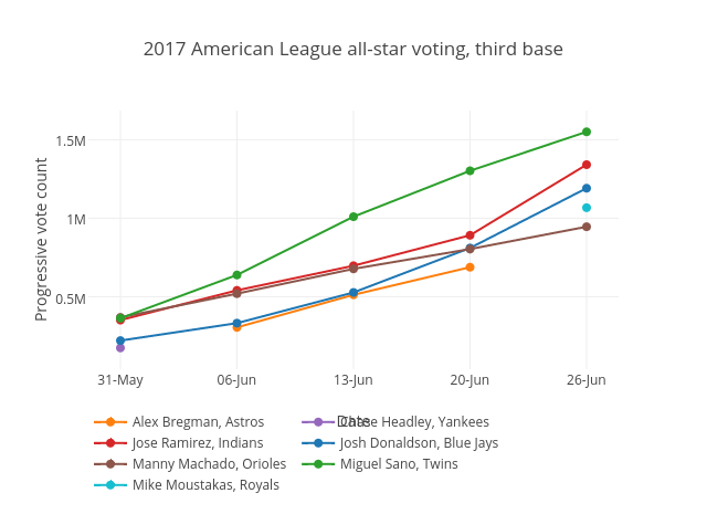 2017 American League all-star voting, third base | line chart made by Grspur | plotly