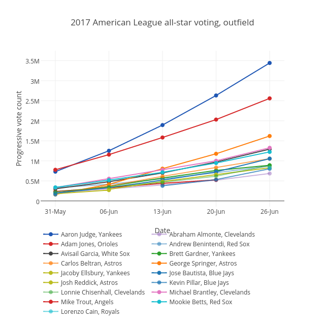 2017 American League all-star voting, outfield | line chart made by Grspur | plotly