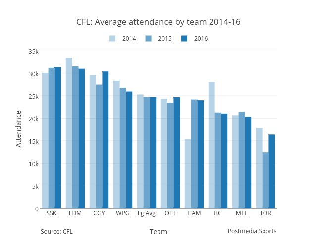 CFL: Average attendance by team 2014-16 | bar chart made by Grspur | plotly