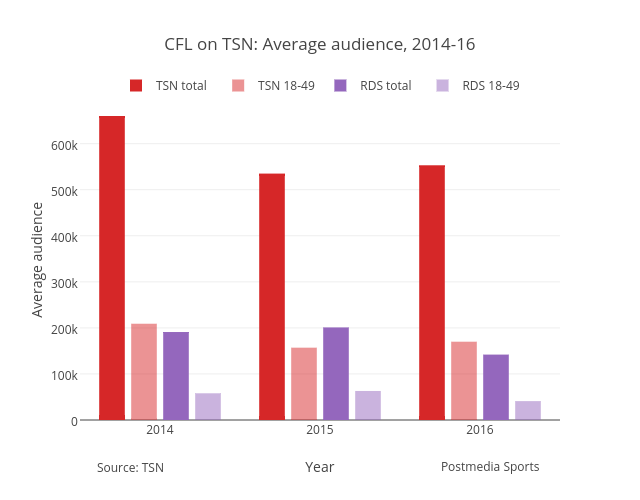 CFL on TSN: Average audience, 2014-16 | bar chart made by Grspur | plotly
