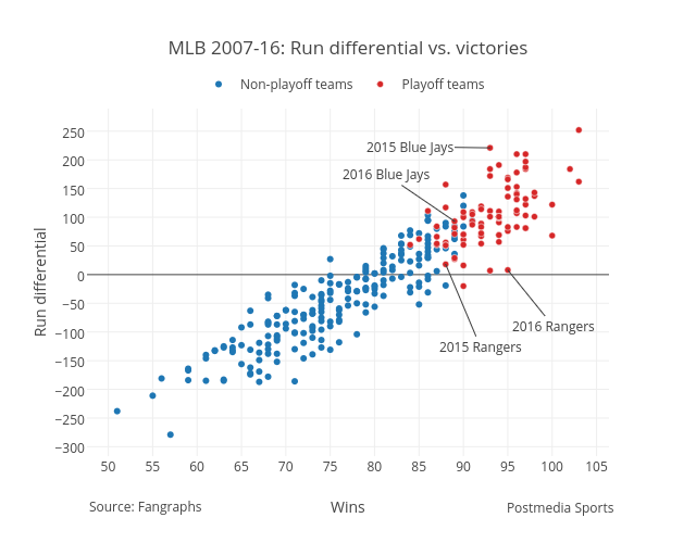 MLB 2007-16: Run differential vs. victories | scatter chart made by Grspur | plotly