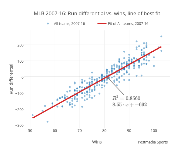 MLB 2007-16: Run differential vs. wins, line of best fit | scatter chart made by Grspur | plotly