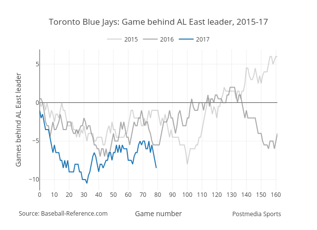 Toronto Blue Jays: Game behind AL East leader, 2015-17 | line chart made by Grspur | plotly