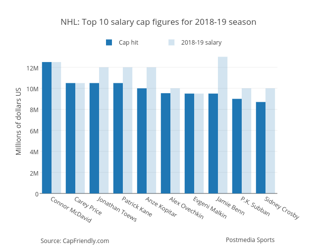 NHL: Top 10 salary cap figures for 2018-19 season | grouped bar chart made by Grspur | plotly