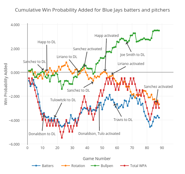 Cumulative Win Probability Added for Blue Jays batters and pitchers | line chart made by Grspur | plotly