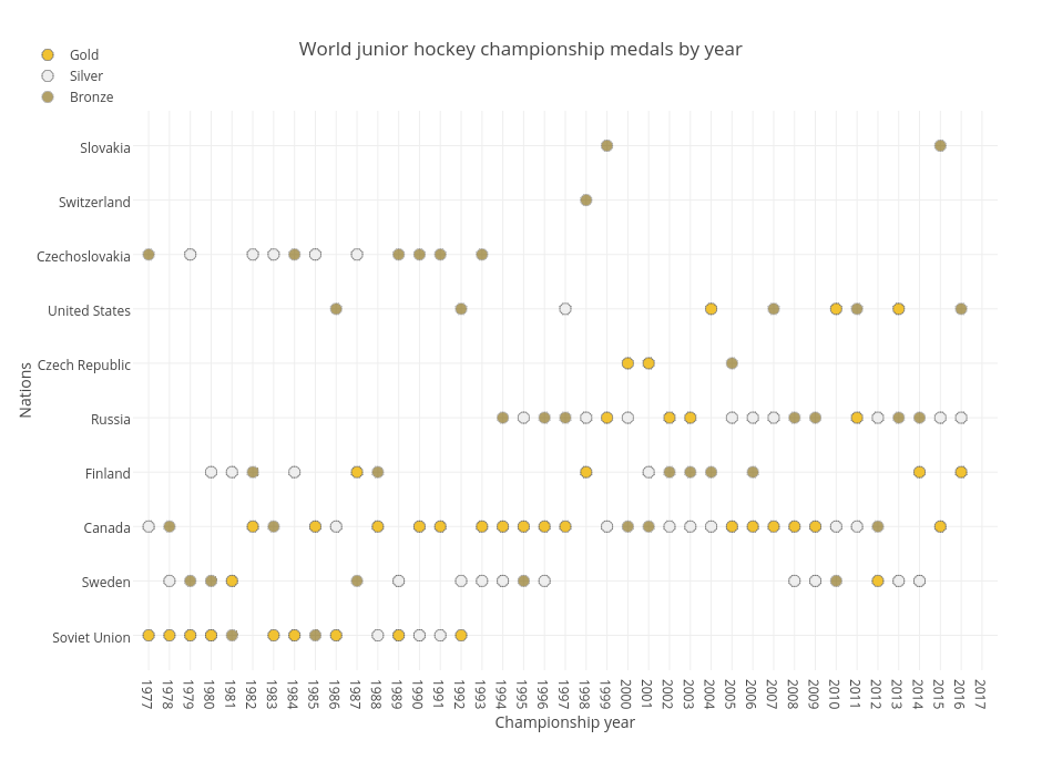 World junior hockey championship medals by year | scatter chart made by Grspur | plotly