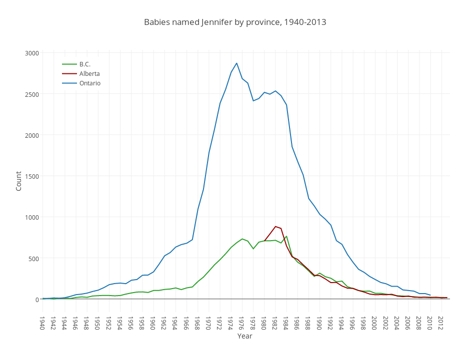 Babies named Jennifer by province, 1940-2013 | scatter chart made by Grspur | plotly