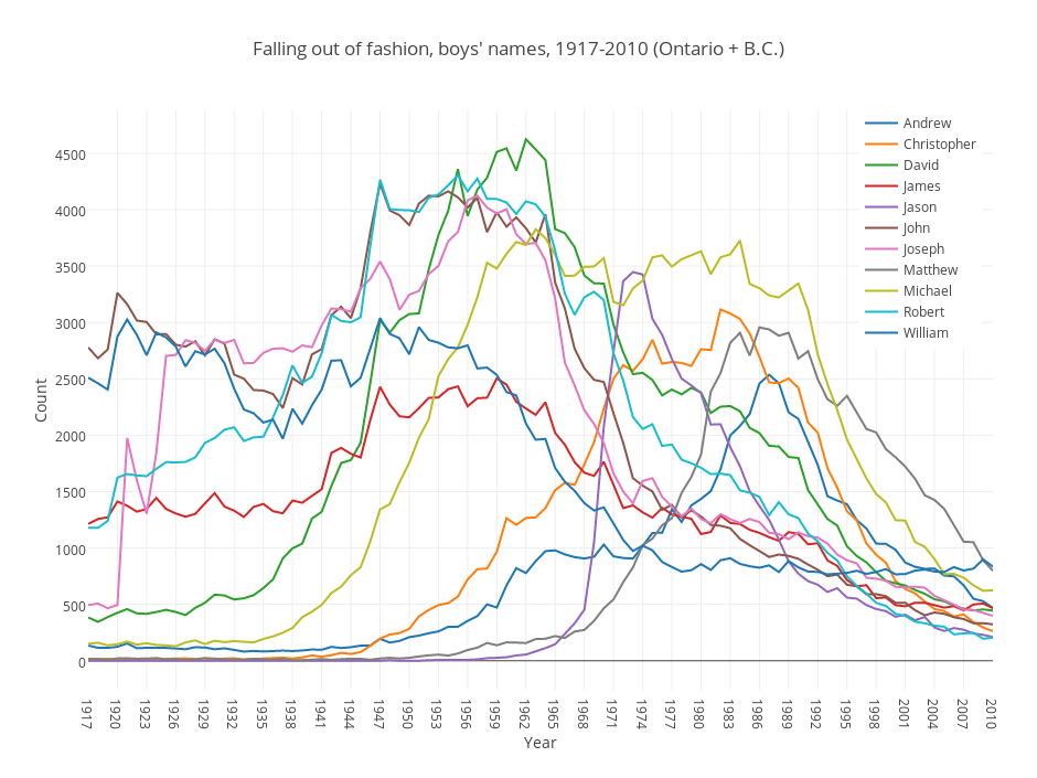 Falling out of fashion, boys' names, 1917-2010 (Ontario + B.C.) | scatter chart made by Grspur | plotly