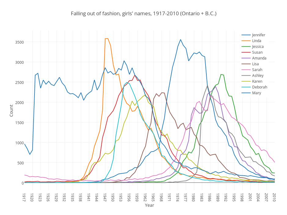 Falling out of fashion, girls' names, 1917-2010 (Ontario + B.C.) | scatter chart made by Grspur | plotly