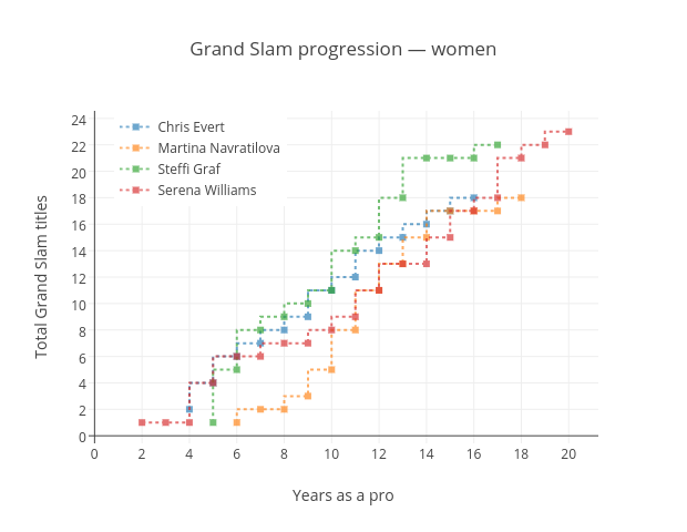Grand Slam progression — women | scatter chart made by Grspur | plotly