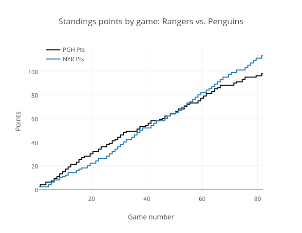 Standings points by game: Rangers vs. Penguins | line chart made by Grspur | plotly