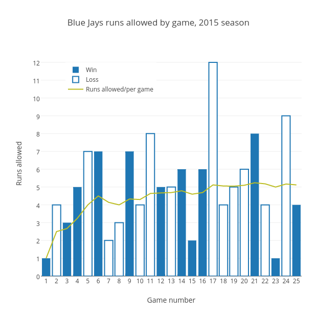 Blue Jays runs allowed by game, 2015 season | grouped bar chart made by Grspur | plotly