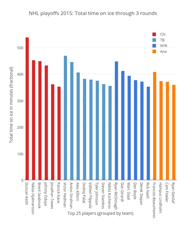 NHL playoffs 2015: Total time on ice through 3 rounds | grouped bar chart made by Grspur | plotly