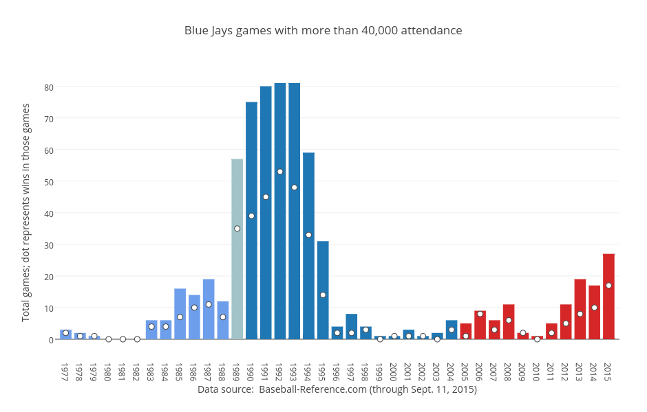 Blue Jays games with more than 40,000 attendance | overlaid bar chart made by Grspur | plotly