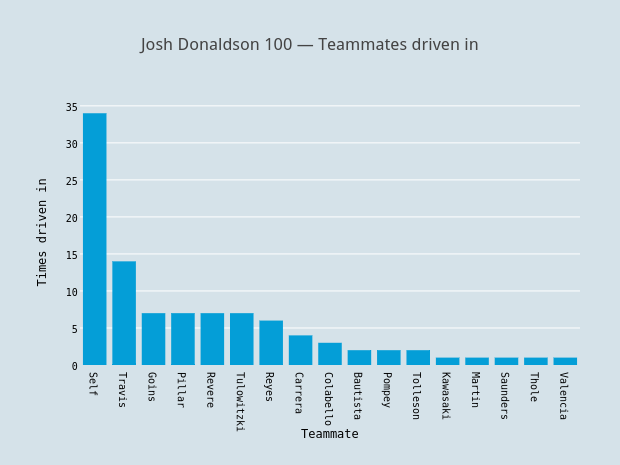Josh Donaldson 100 — Teammates driven in | bar chart made by Grspur | plotly