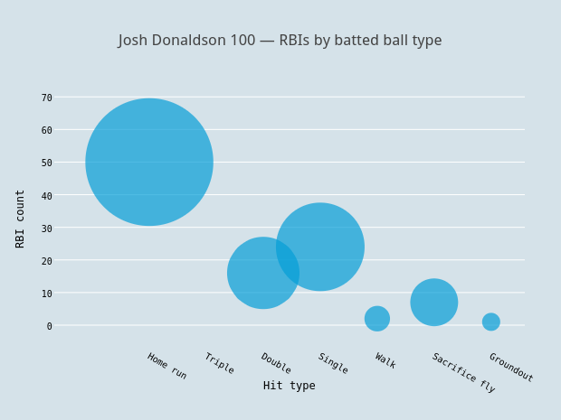 Josh Donaldson 100 — RBIs by batted ball type | scatter chart made by Grspur | plotly