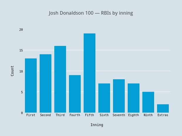 Josh Donaldson 100 — RBIs by inning | bar chart made by Grspur | plotly
