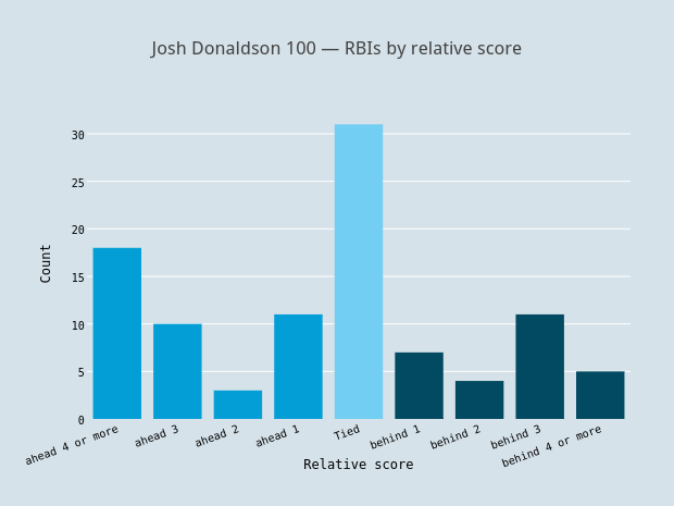Josh Donaldson 100 — RBIs by relative score | grouped bar chart made by Grspur | plotly