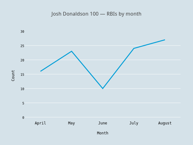 Josh Donaldson 100 — RBIs by month | line chart made by Grspur | plotly