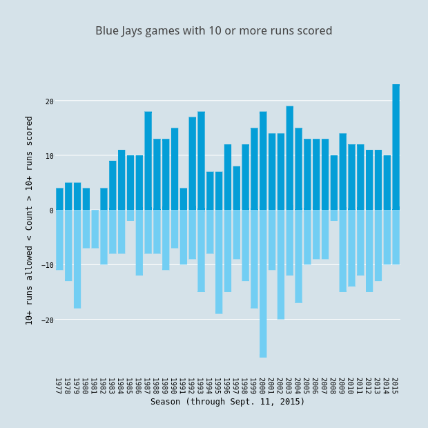 Blue Jays games with 10 or more runs scored | overlaid bar chart made by Grspur | plotly
