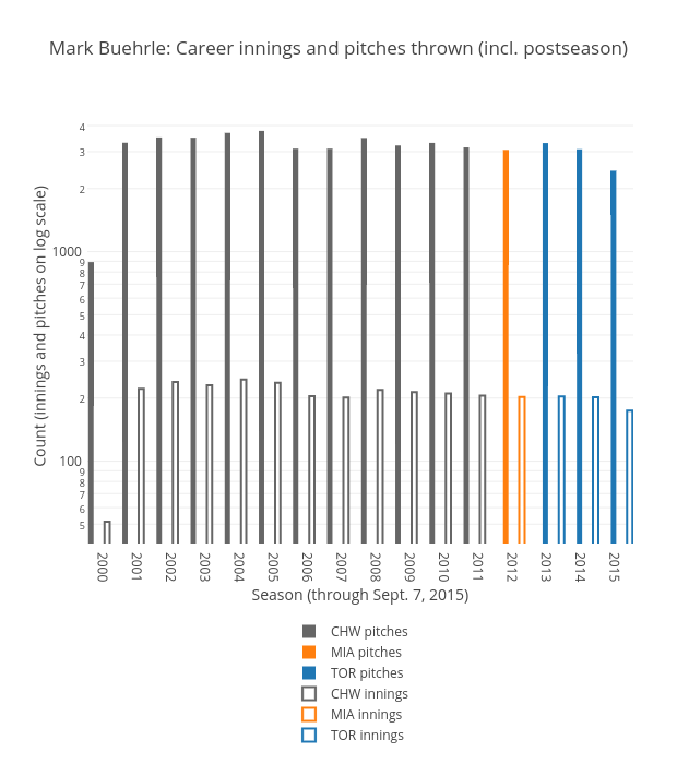 Mark Buehrle: Career innings and pitches thrown (incl. postseason) | grouped bar chart made by Grspur | plotly