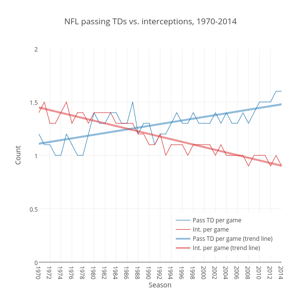 NFL passing TDs vs. interceptions, 1970-2014 | scatter chart made by Grspur | plotly
