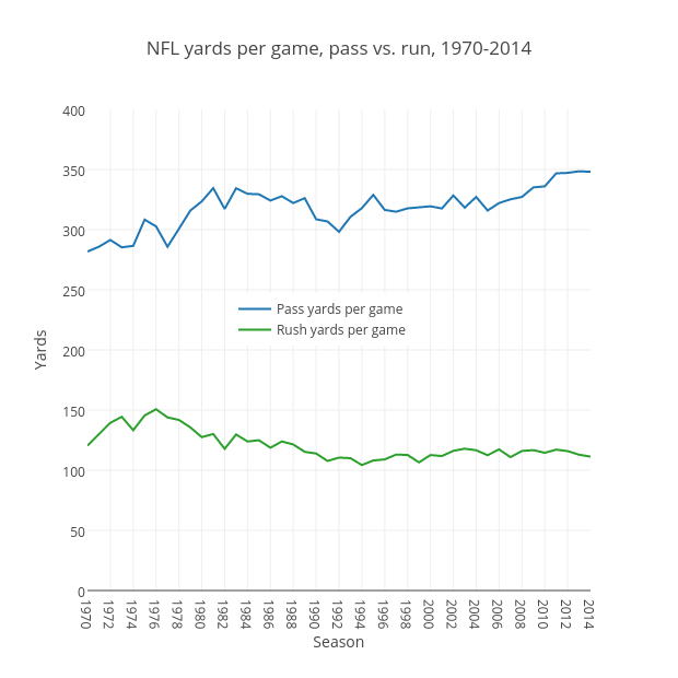 NFL yards per game, pass vs. run, 1970-2014 | scatter chart made by Grspur | plotly