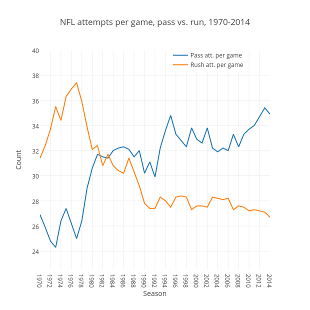 NFL attempts per game, pass vs. run, 1970-2014 | scatter chart made by Grspur | plotly